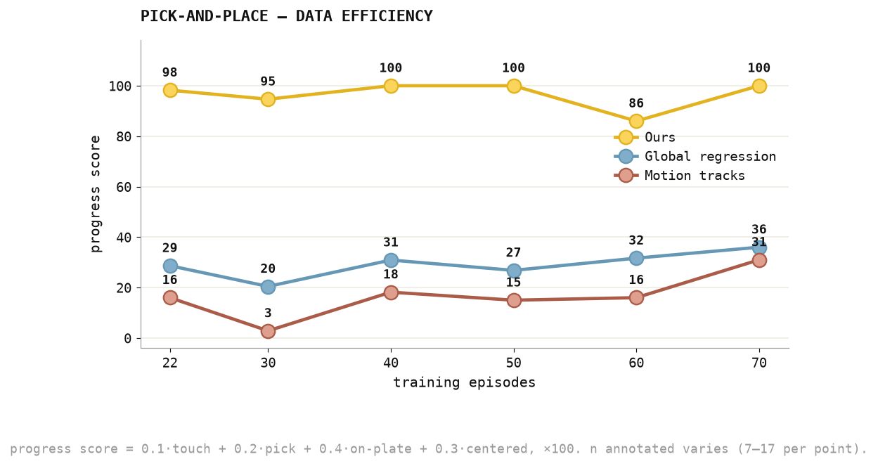 Data Efficiency results chart
