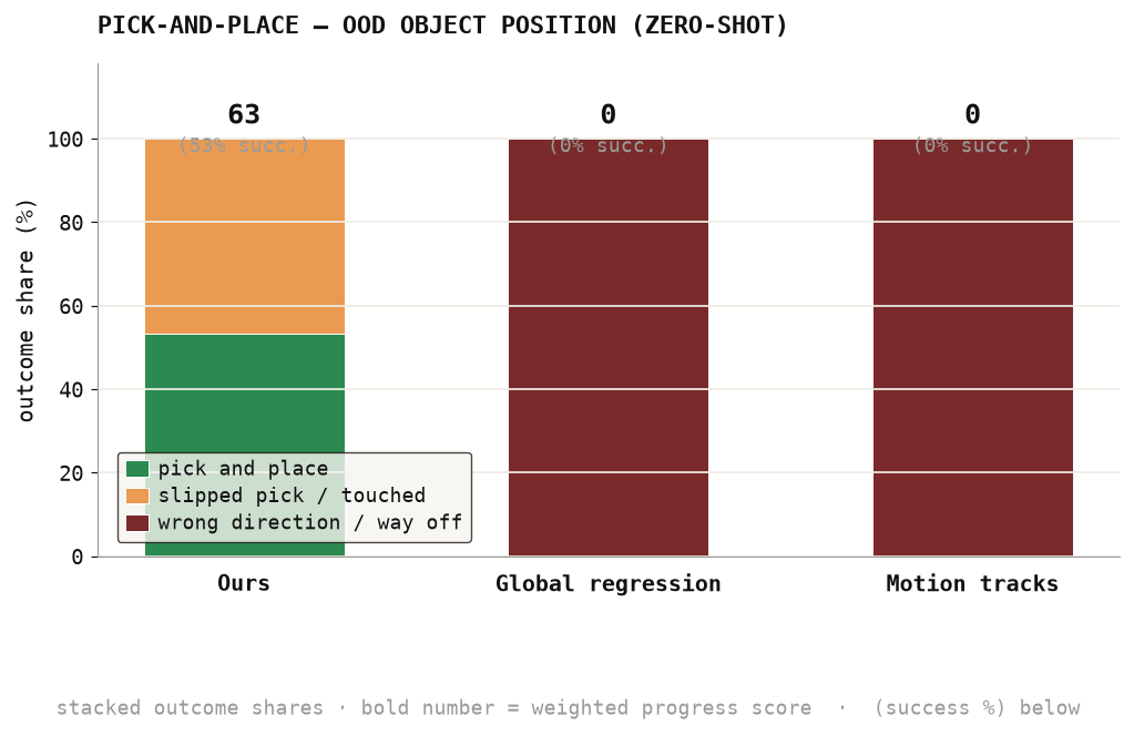 Out-of-Distribution Object Position results chart