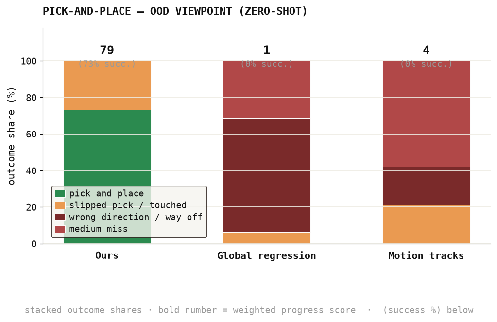 Out-of-Distribution Viewpoint results chart