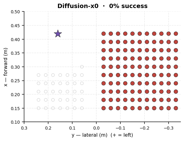 Diffusion-x0 — position scatter