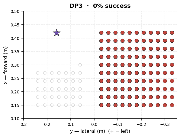 DP3 — position scatter