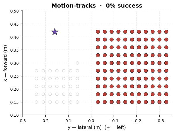 Motion-tracks — position scatter