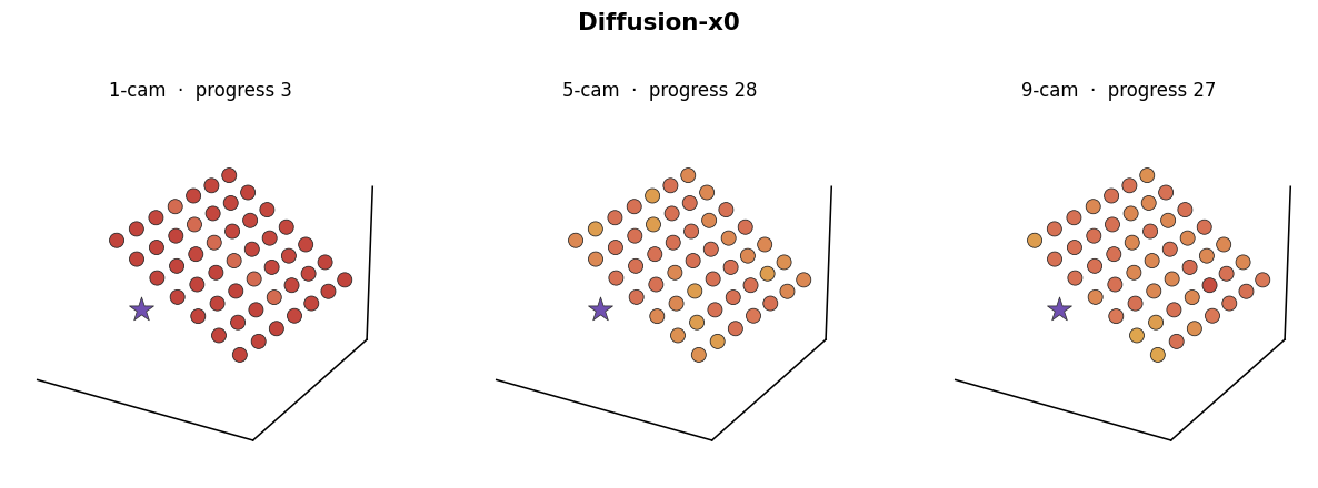 Diffusion-x0 — viewpoint frustums
