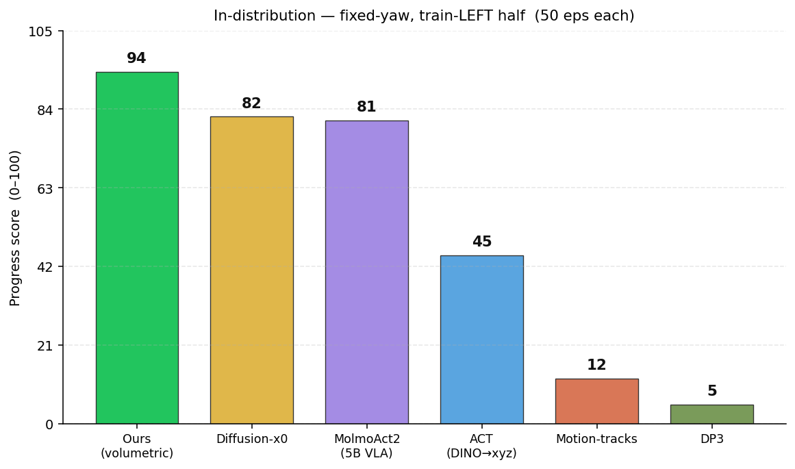 In-dist progress — 6 methods