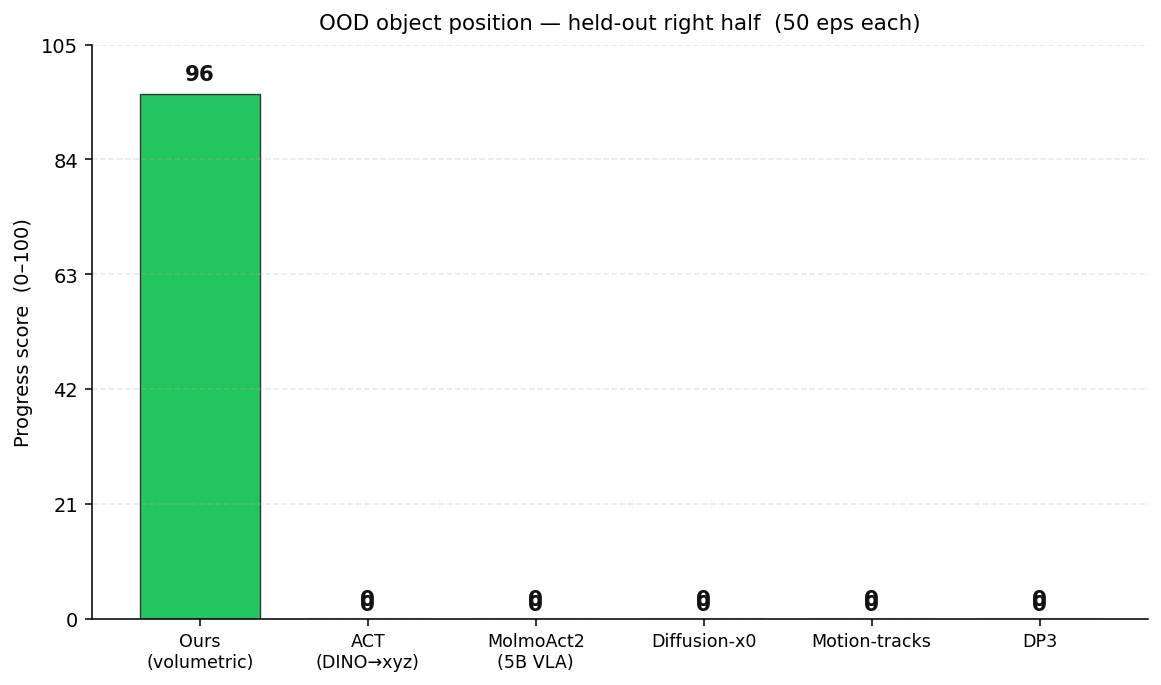 OOD-obj progress — 6 methods
